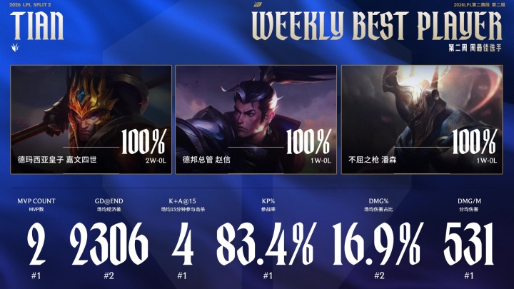 LPL周最佳阵容公布：Zuian、Tian、knight、JackeyLove、ON